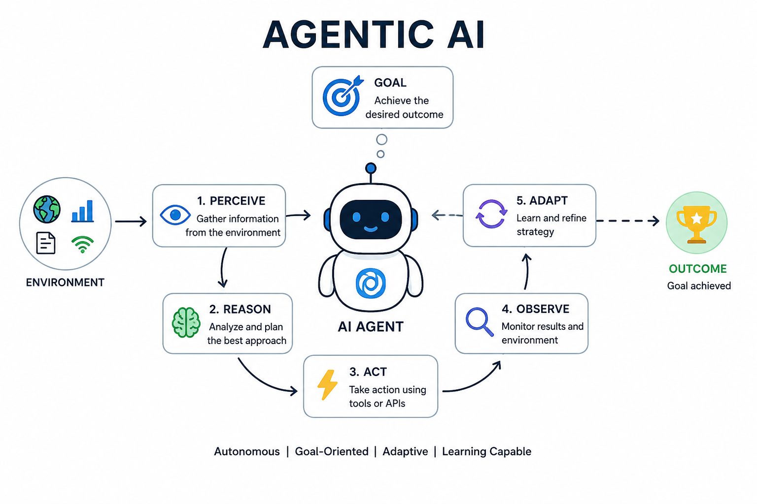 What Is Agentic AI? The Shift From AI Assistants to Autonomous Workers